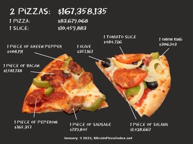 Bitcoin Pizza Day 2023: The Cheesy Tale of a Cryptocurrency Milestone post image